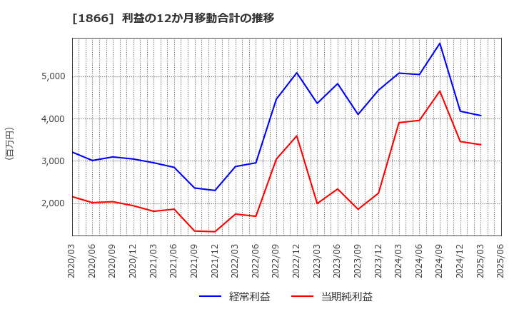1866 北野建設(株): 利益の12か月移動合計の推移