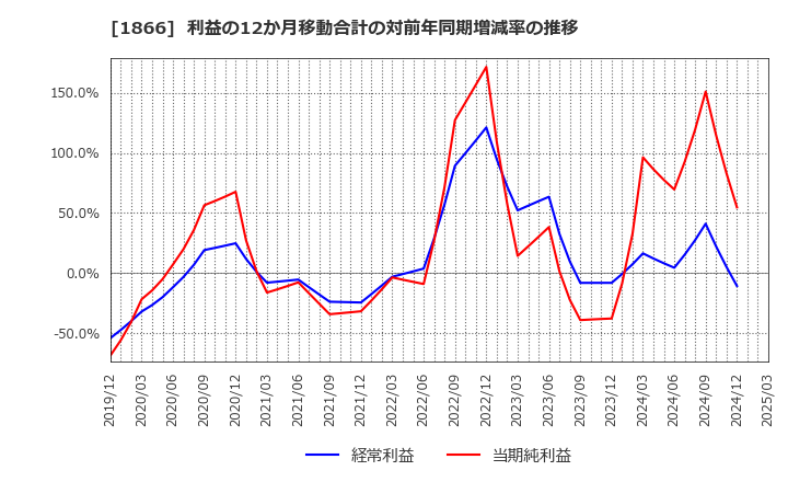 1866 北野建設(株): 利益の12か月移動合計の対前年同期増減率の推移
