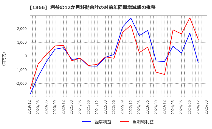1866 北野建設(株): 利益の12か月移動合計の対前年同期増減額の推移
