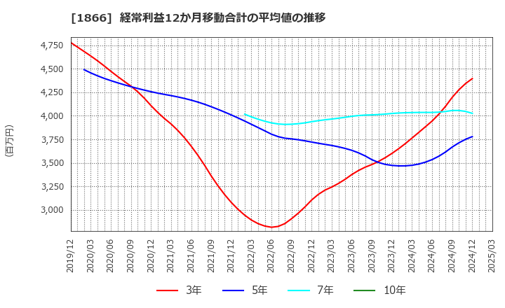 1866 北野建設(株): 経常利益12か月移動合計の平均値の推移