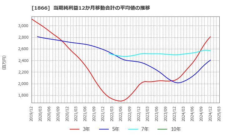 1866 北野建設(株): 当期純利益12か月移動合計の平均値の推移
