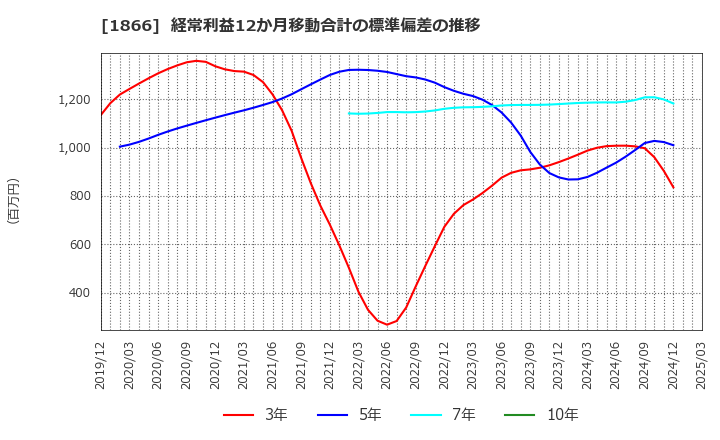 1866 北野建設(株): 経常利益12か月移動合計の標準偏差の推移