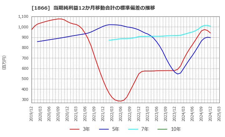 1866 北野建設(株): 当期純利益12か月移動合計の標準偏差の推移