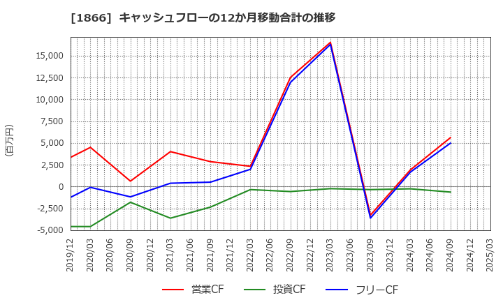1866 北野建設(株): キャッシュフローの12か月移動合計の推移