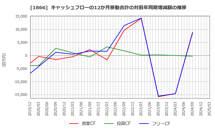 1866 北野建設(株): キャッシュフローの12か月移動合計の対前年同期増減額の推移