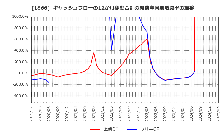 1866 北野建設(株): キャッシュフローの12か月移動合計の対前年同期増減率の推移