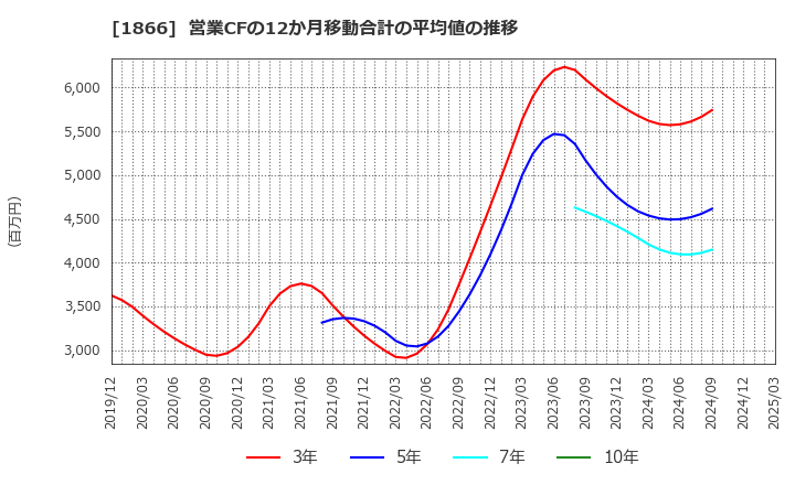 1866 北野建設(株): 営業CFの12か月移動合計の平均値の推移