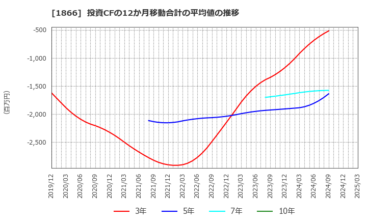 1866 北野建設(株): 投資CFの12か月移動合計の平均値の推移