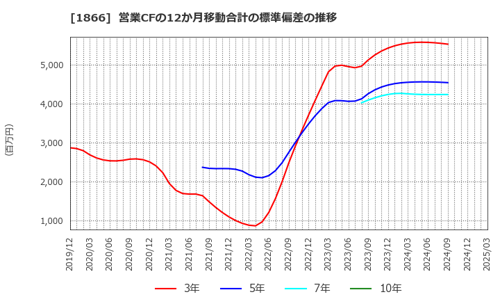 1866 北野建設(株): 営業CFの12か月移動合計の標準偏差の推移
