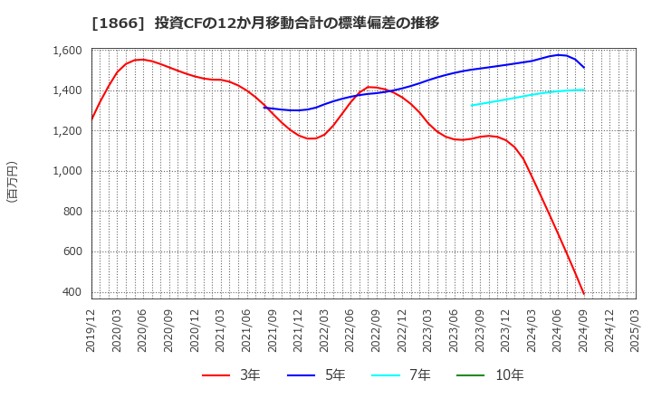 1866 北野建設(株): 投資CFの12か月移動合計の標準偏差の推移
