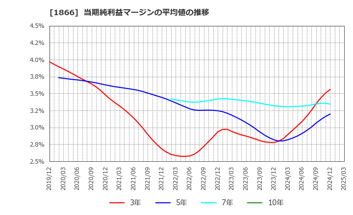 1866 北野建設(株): 当期純利益マージンの平均値の推移