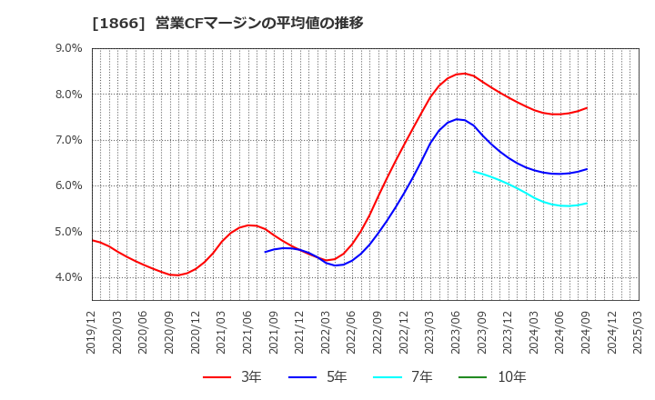 1866 北野建設(株): 営業CFマージンの平均値の推移