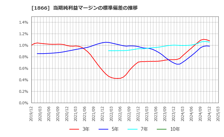 1866 北野建設(株): 当期純利益マージンの標準偏差の推移