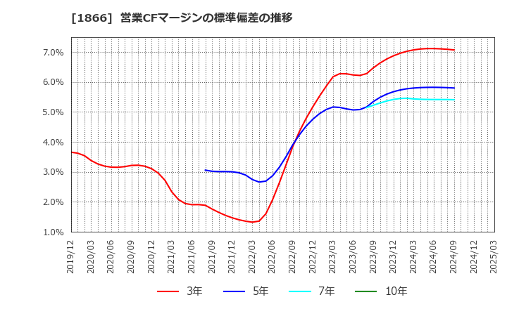 1866 北野建設(株): 営業CFマージンの標準偏差の推移