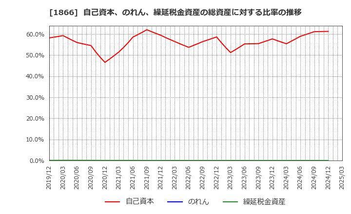 1866 北野建設(株): 自己資本、のれん、繰延税金資産の総資産に対する比率の推移