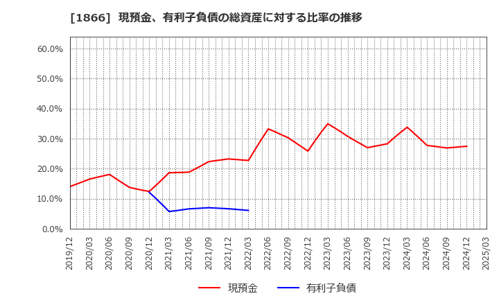 1866 北野建設(株): 現預金、有利子負債の総資産に対する比率の推移