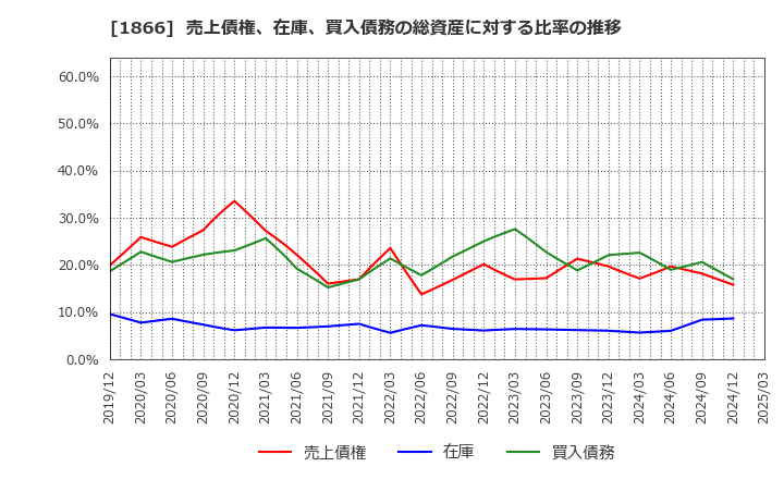 1866 北野建設(株): 売上債権、在庫、買入債務の総資産に対する比率の推移
