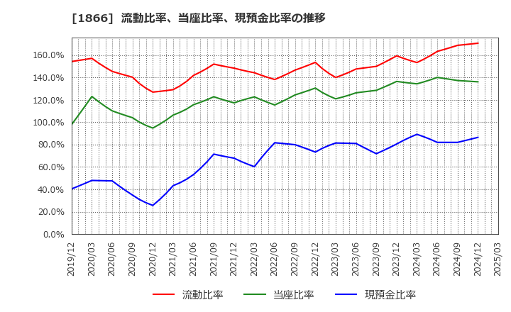 1866 北野建設(株): 流動比率、当座比率、現預金比率の推移