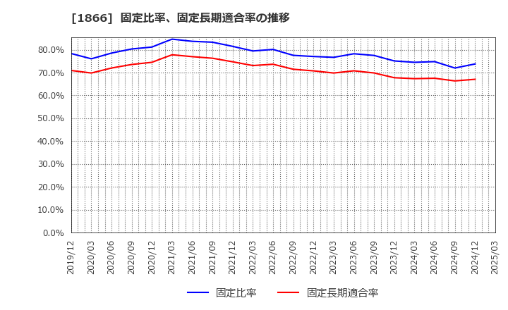 1866 北野建設(株): 固定比率、固定長期適合率の推移