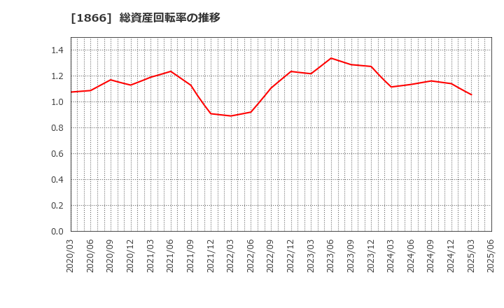 1866 北野建設(株): 総資産回転率の推移