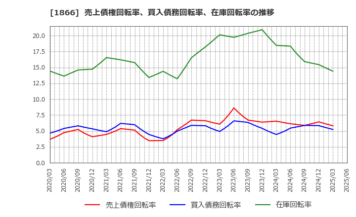 1866 北野建設(株): 売上債権回転率、買入債務回転率、在庫回転率の推移