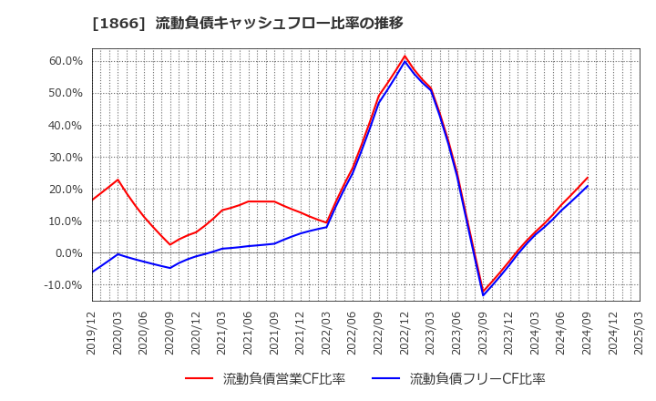 1866 北野建設(株): 流動負債キャッシュフロー比率の推移
