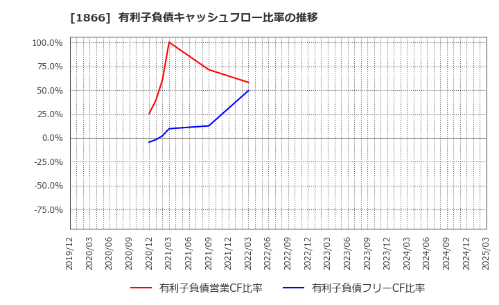1866 北野建設(株): 有利子負債キャッシュフロー比率の推移