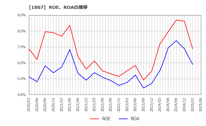 1867 (株)植木組: ROE、ROAの推移
