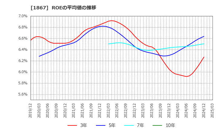 1867 (株)植木組: ROEの平均値の推移