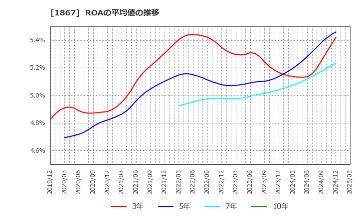 1867 (株)植木組: ROAの平均値の推移
