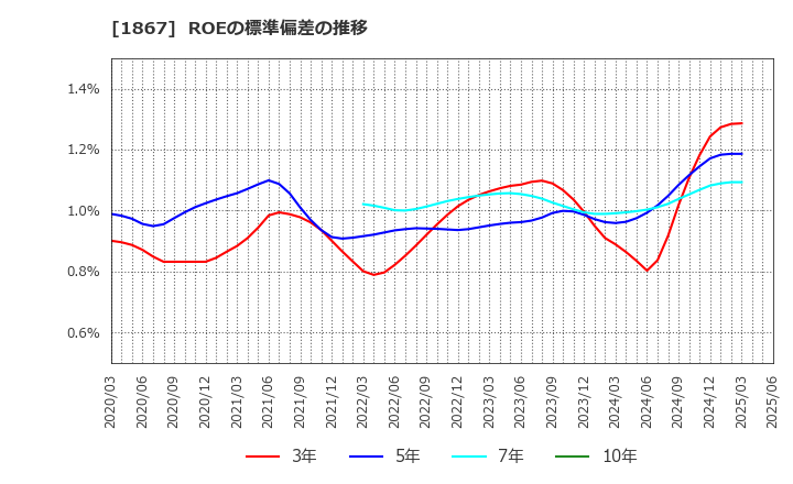 1867 (株)植木組: ROEの標準偏差の推移