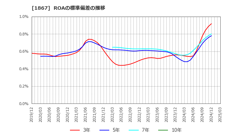 1867 (株)植木組: ROAの標準偏差の推移