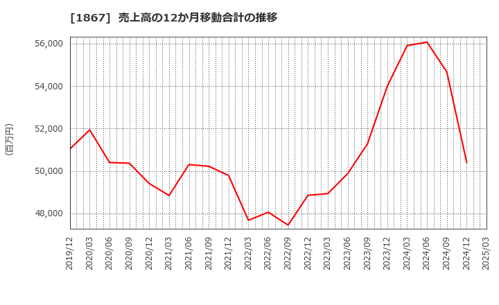 1867 (株)植木組: 売上高の12か月移動合計の推移