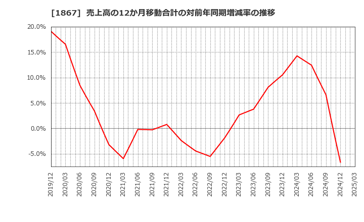 1867 (株)植木組: 売上高の12か月移動合計の対前年同期増減率の推移