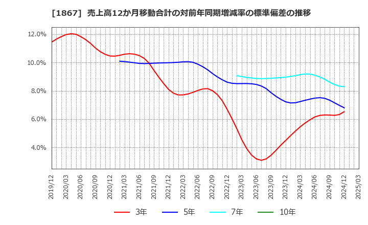 1867 (株)植木組: 売上高12か月移動合計の対前年同期増減率の標準偏差の推移