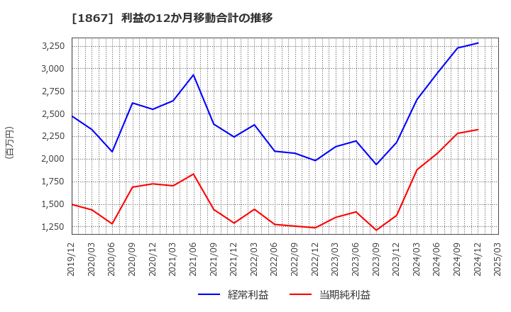 1867 (株)植木組: 利益の12か月移動合計の推移