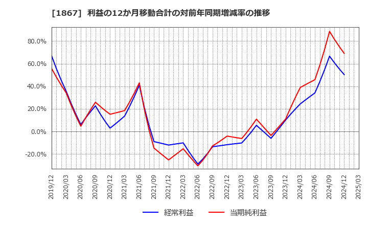 1867 (株)植木組: 利益の12か月移動合計の対前年同期増減率の推移