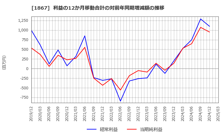 1867 (株)植木組: 利益の12か月移動合計の対前年同期増減額の推移