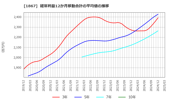 1867 (株)植木組: 経常利益12か月移動合計の平均値の推移