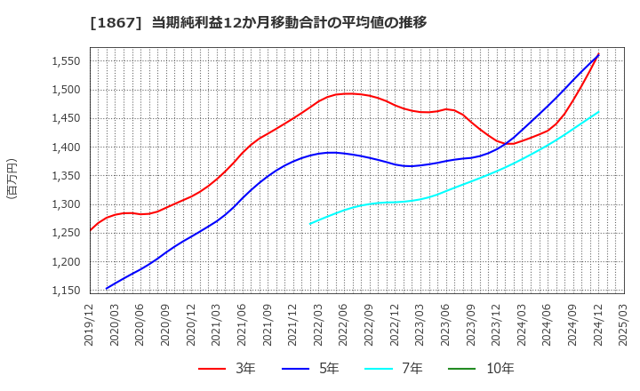 1867 (株)植木組: 当期純利益12か月移動合計の平均値の推移