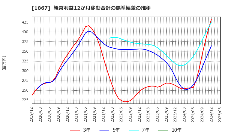 1867 (株)植木組: 経常利益12か月移動合計の標準偏差の推移