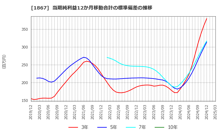 1867 (株)植木組: 当期純利益12か月移動合計の標準偏差の推移