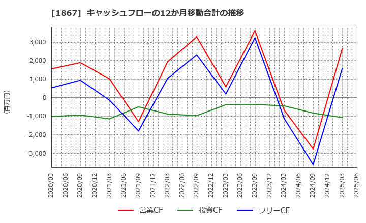 1867 (株)植木組: キャッシュフローの12か月移動合計の推移