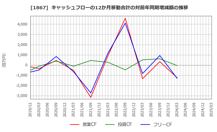 1867 (株)植木組: キャッシュフローの12か月移動合計の対前年同期増減額の推移