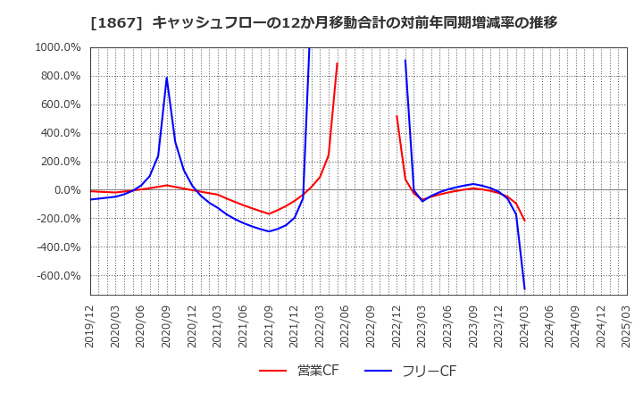1867 (株)植木組: キャッシュフローの12か月移動合計の対前年同期増減率の推移