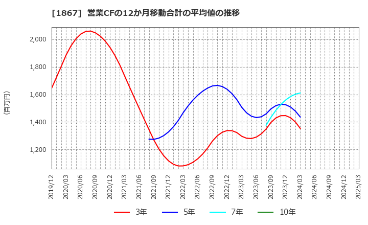 1867 (株)植木組: 営業CFの12か月移動合計の平均値の推移