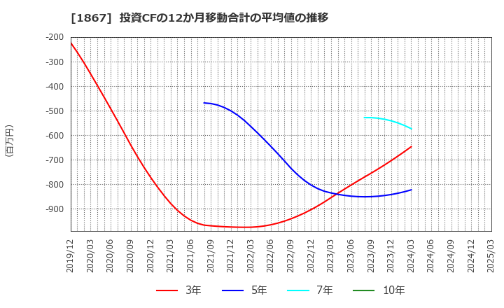1867 (株)植木組: 投資CFの12か月移動合計の平均値の推移