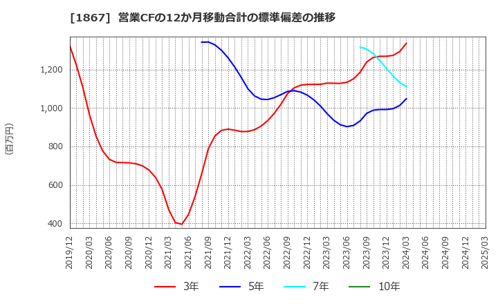 1867 (株)植木組: 営業CFの12か月移動合計の標準偏差の推移