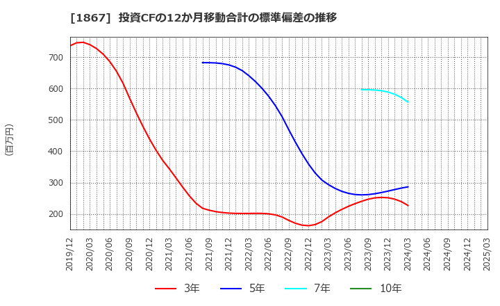 1867 (株)植木組: 投資CFの12か月移動合計の標準偏差の推移