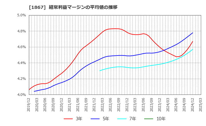 1867 (株)植木組: 経常利益マージンの平均値の推移